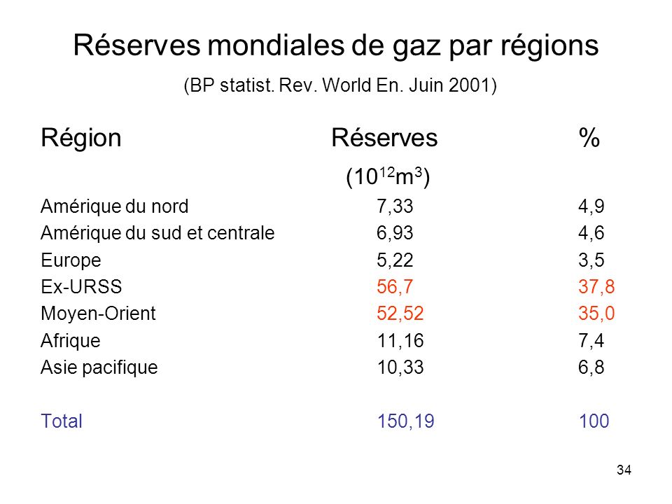 Réserves mondiales de gaz par régions (BP statist. Rev. World En