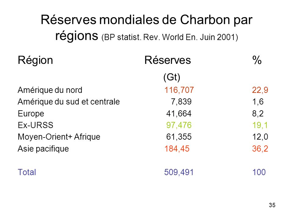 Réserves mondiales de Charbon par régions (BP statist. Rev. World En