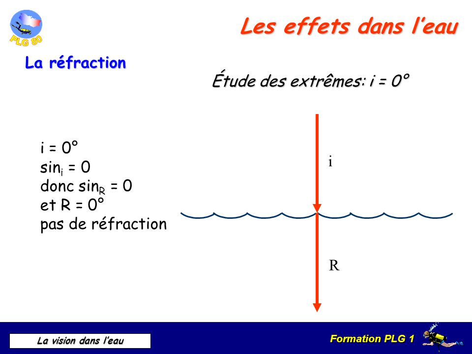 Les effets dans l’eau La réfraction Étude des extrêmes: i = 0° i = 0°