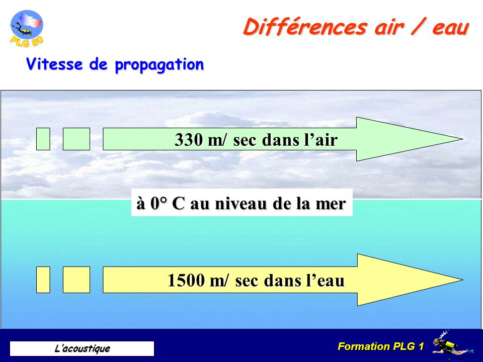 Différences air / eau 330 m/ sec dans l’air à 0° C au niveau de la mer