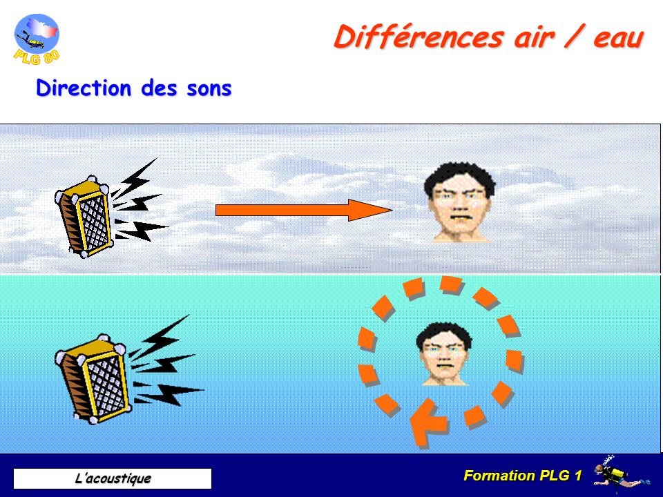 Différences air / eau Direction des sons A. Direction