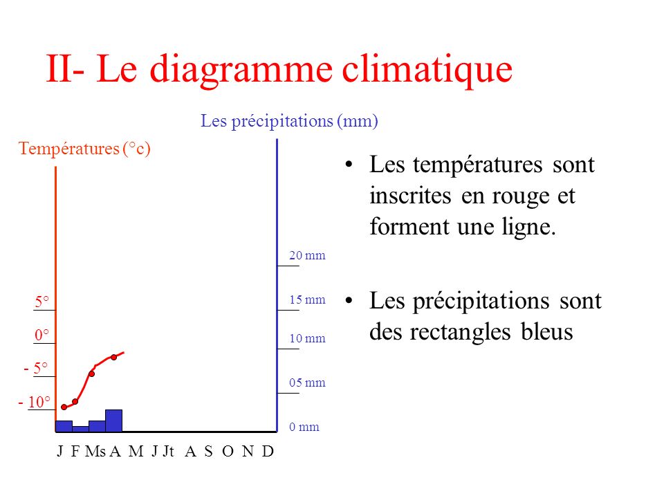 II- Le diagramme climatique