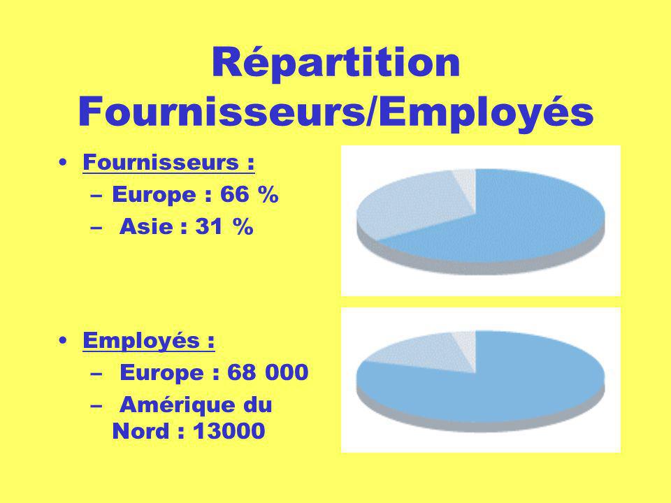 Répartition Fournisseurs/Employés