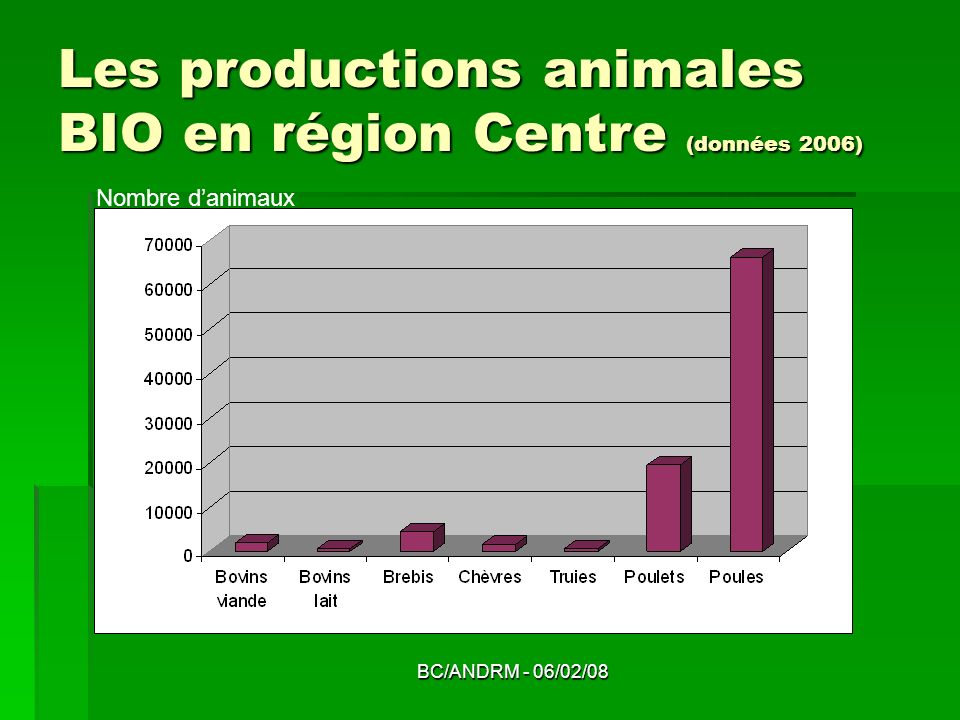 Les productions animales BIO en région Centre (données 2006)