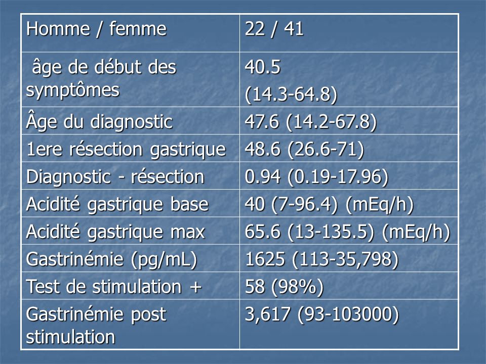 Homme / femme 22 / 41. âge de début des symptômes ( ) Âge du diagnostic ( )