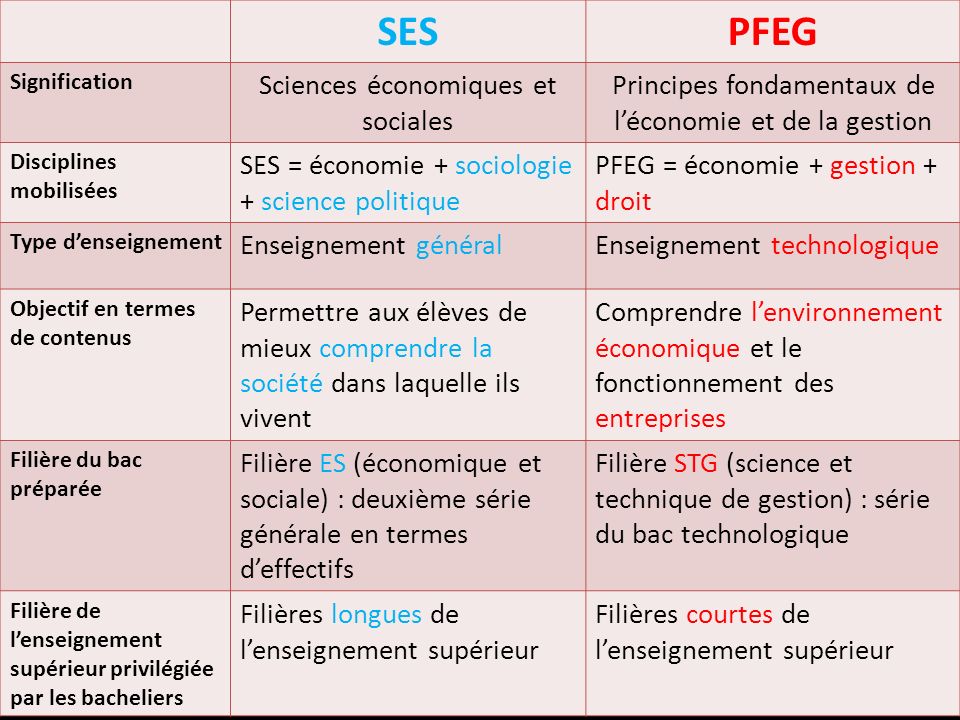 SES PFEG Sciences économiques et sociales