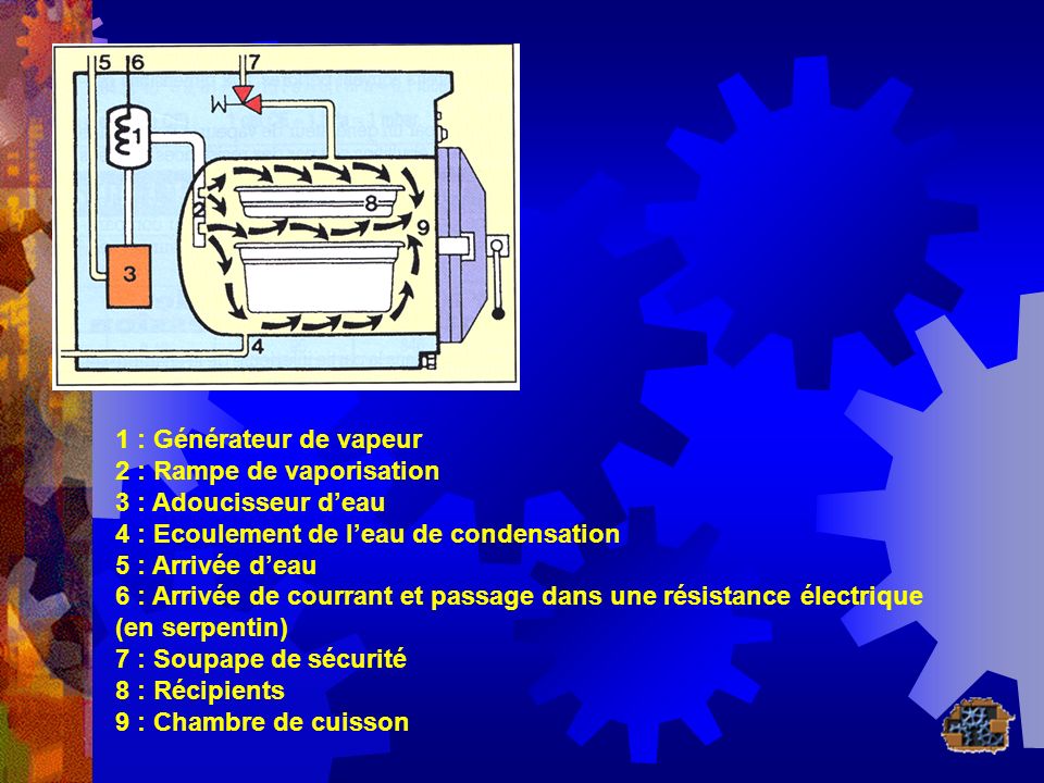 1 : Générateur de vapeur 2 : Rampe de vaporisation. 3 : Adoucisseur d’eau. 4 : Ecoulement de l’eau de condensation.