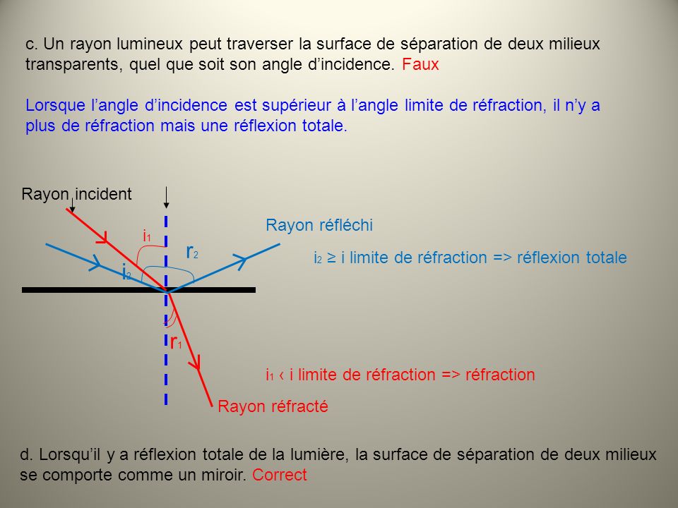 c. Un rayon lumineux peut traverser la surface de séparation de deux milieux transparents, quel que soit son angle d’incidence. Faux