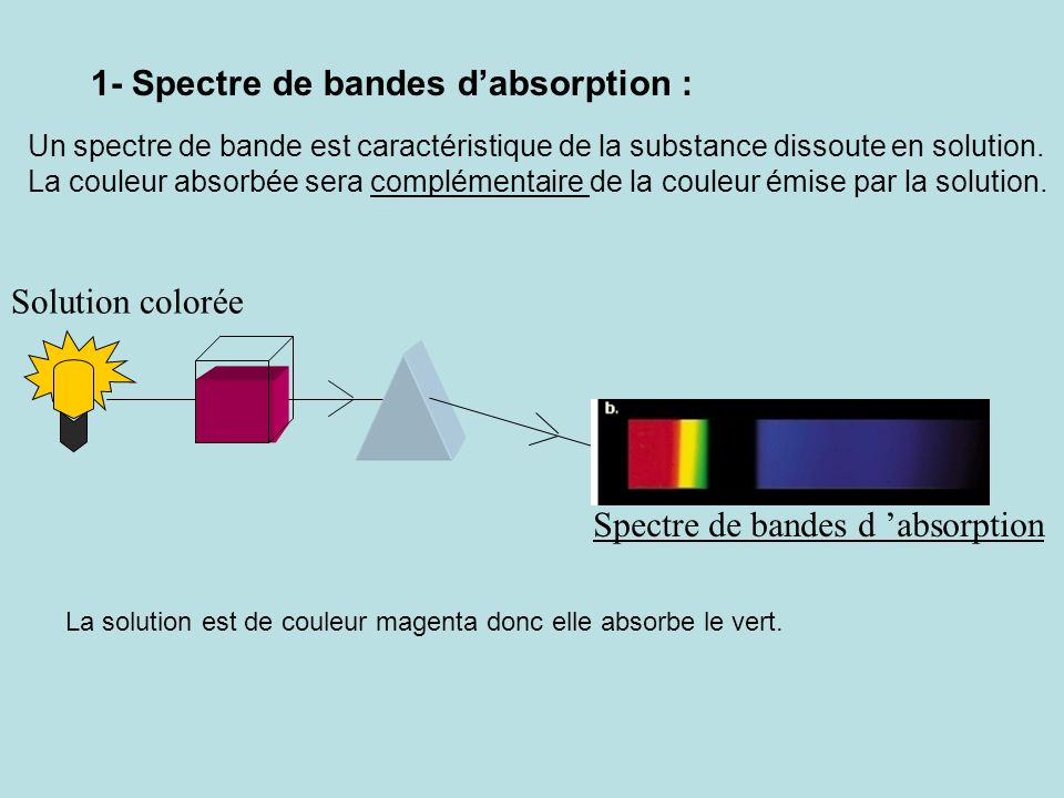 1- Spectre de bandes d’absorption :