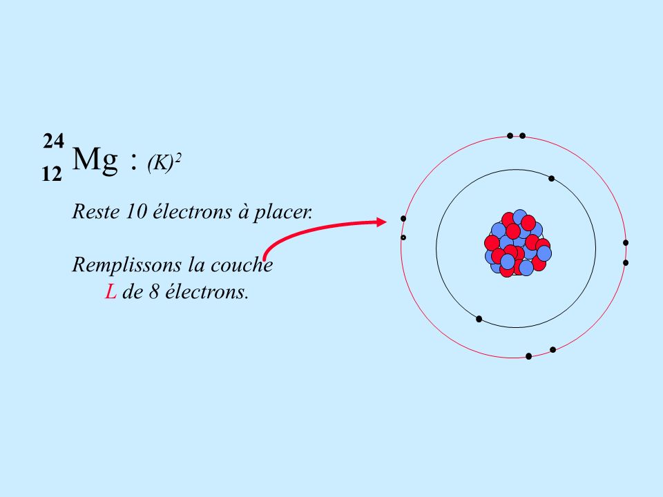 Mg : (K) Reste 10 électrons à placer. Remplissons la couche