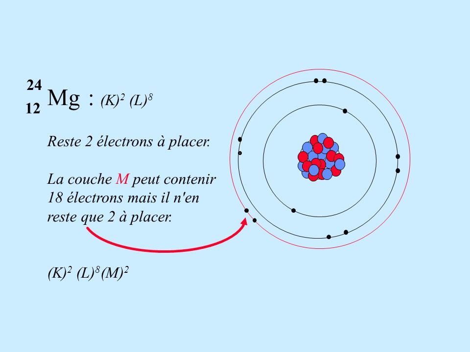 Mg : (K)2 (L) Reste 2 électrons à placer.