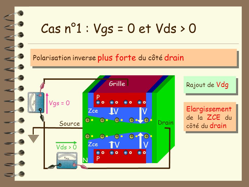 Cas n°1 : Vgs = 0 et Vds > 0 V V V V