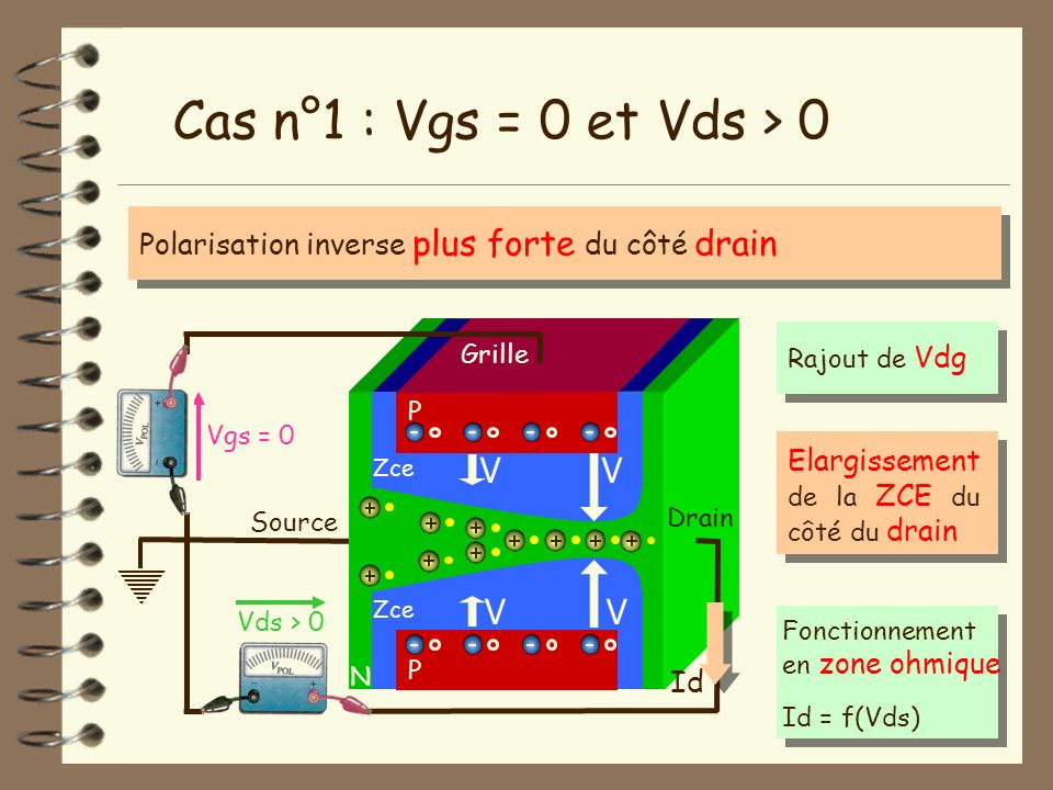 Cas n°1 : Vgs = 0 et Vds > 0 V V V V