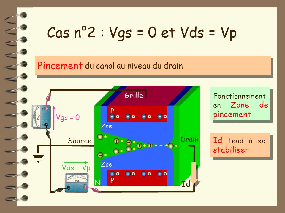 Cas n°2 : Vgs = 0 et Vds = Vp Pincement du canal au niveau du drain