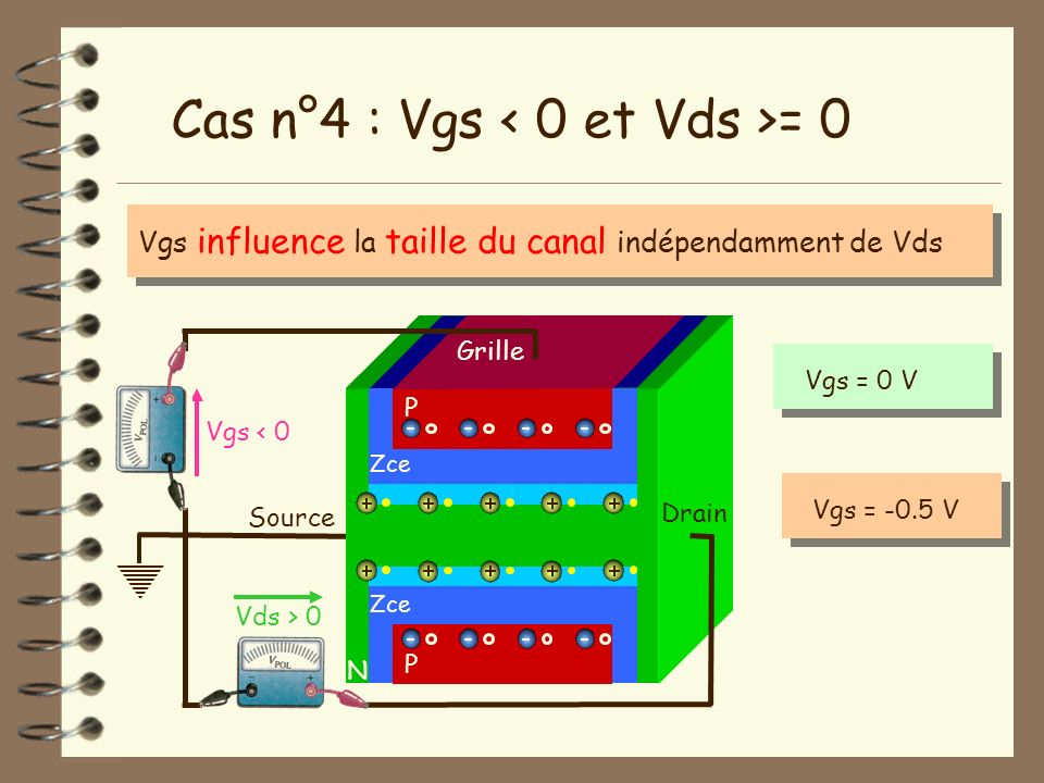 Cas n°4 : Vgs < 0 et Vds >= 0