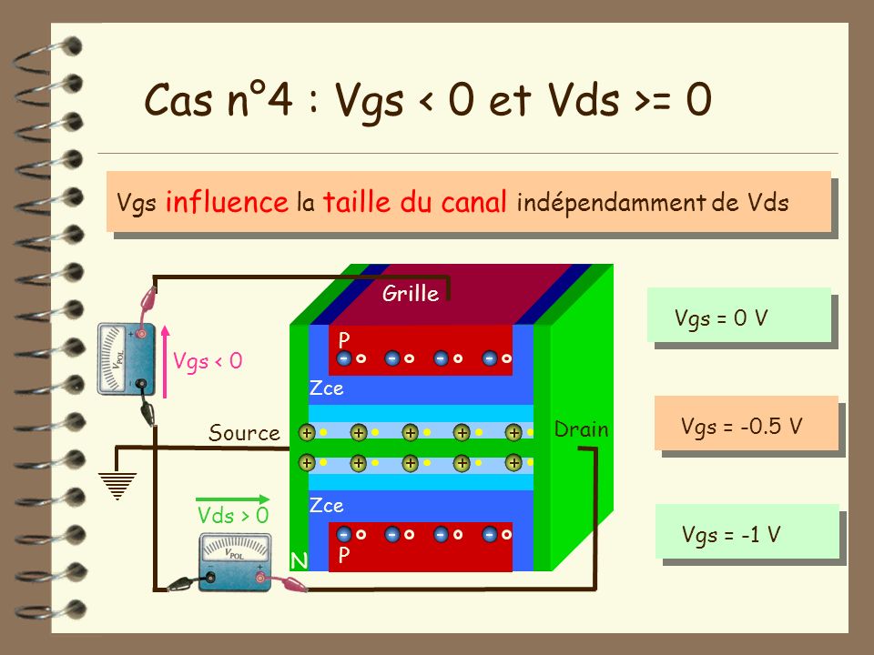Cas n°4 : Vgs < 0 et Vds >= 0