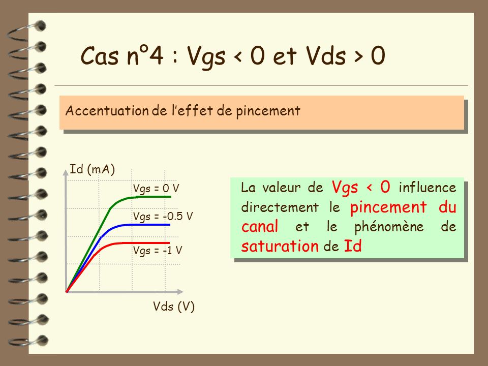 Cas n°4 : Vgs < 0 et Vds > 0