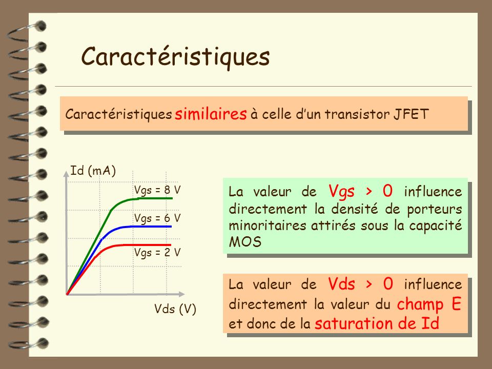 Caractéristiques Caractéristiques similaires à celle d’un transistor JFET. Id (mA)