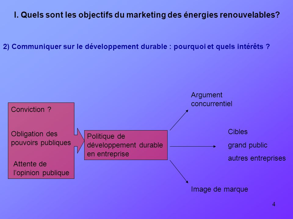 I. Quels sont les objectifs du marketing des énergies renouvelables