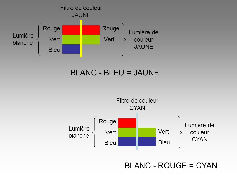 BLANC - BLEU = JAUNE BLANC - ROUGE = CYAN Filtre de couleur JAUNE
