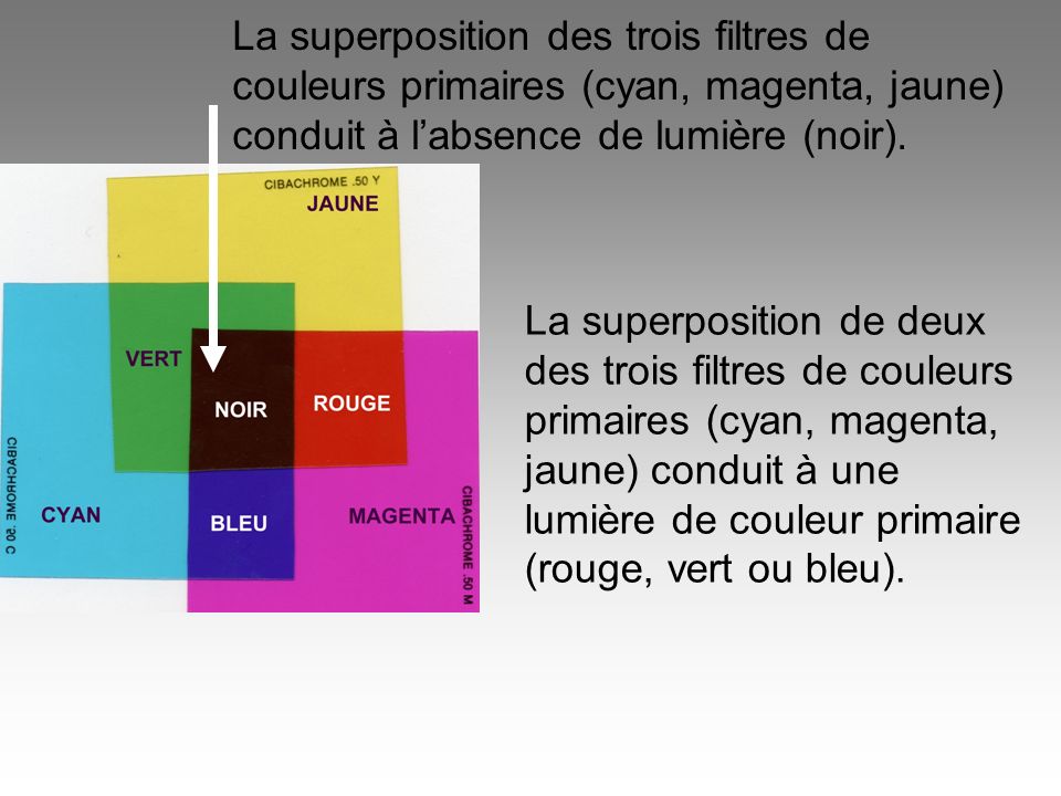 La superposition des trois filtres de couleurs primaires (cyan, magenta, jaune) conduit à l’absence de lumière (noir).