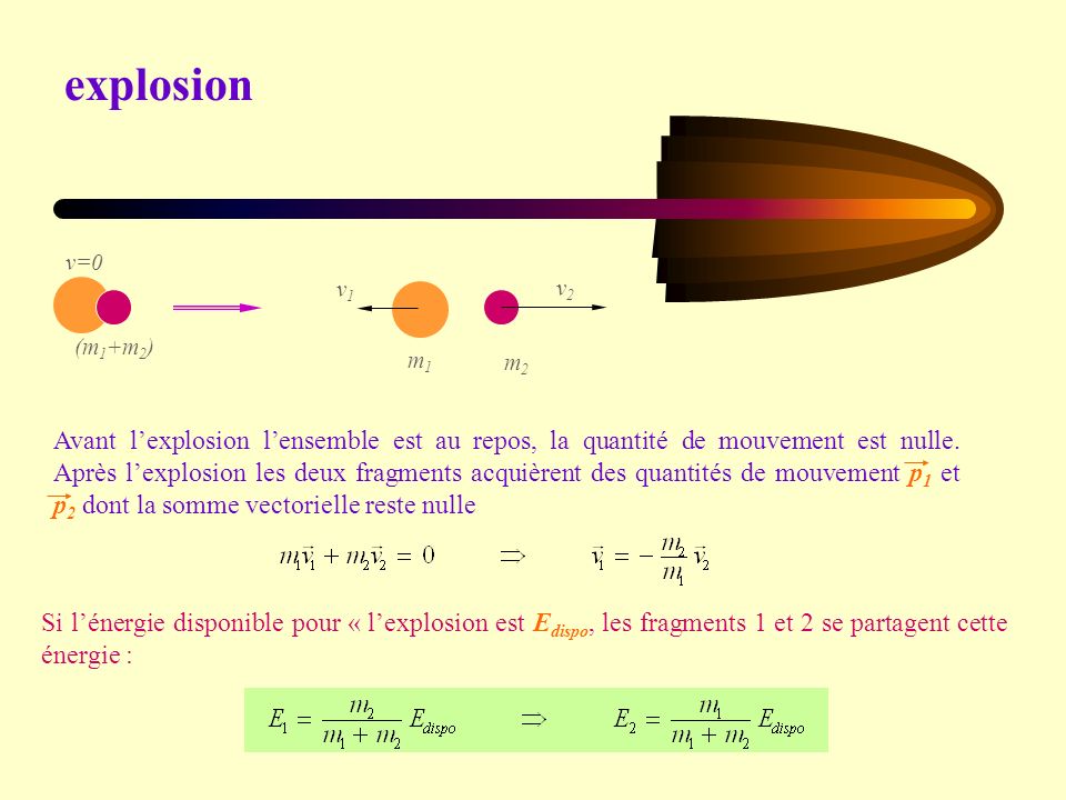 explosion (m1+m2) v=0. m1. m2. v1. v2.