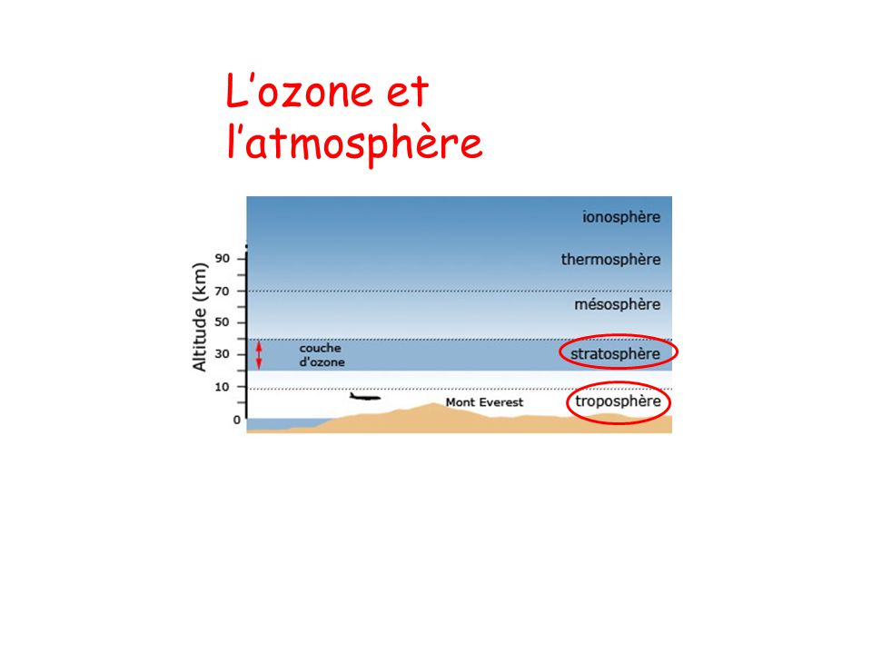 L’ozone et l’atmosphère