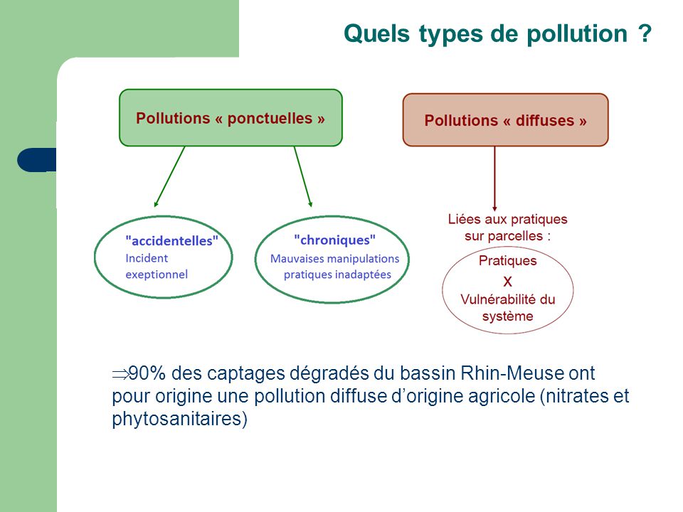 Quels types de pollution