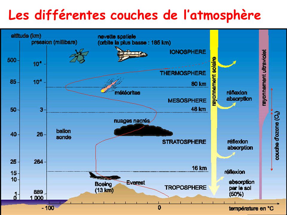 Les différentes couches de l’atmosphère