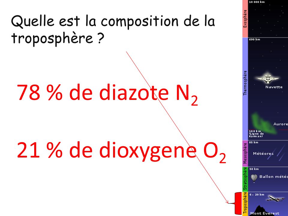 78 % de diazote N2 21 % de dioxygene O2