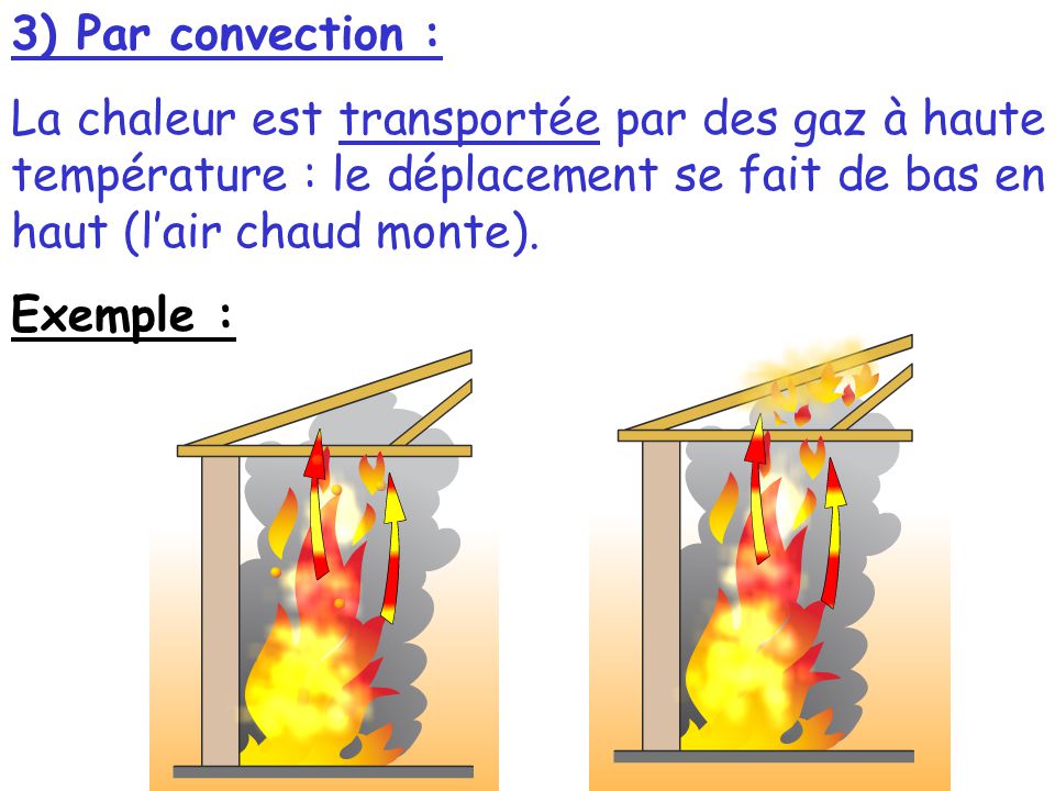 3) Par convection : La chaleur est transportée par des gaz à haute température : le déplacement se fait de bas en haut (l’air chaud monte).