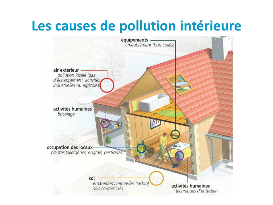 Les causes de pollution intérieure
