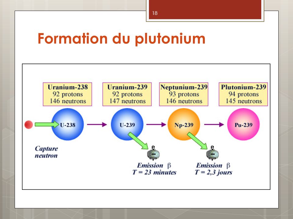 Formation du plutonium
