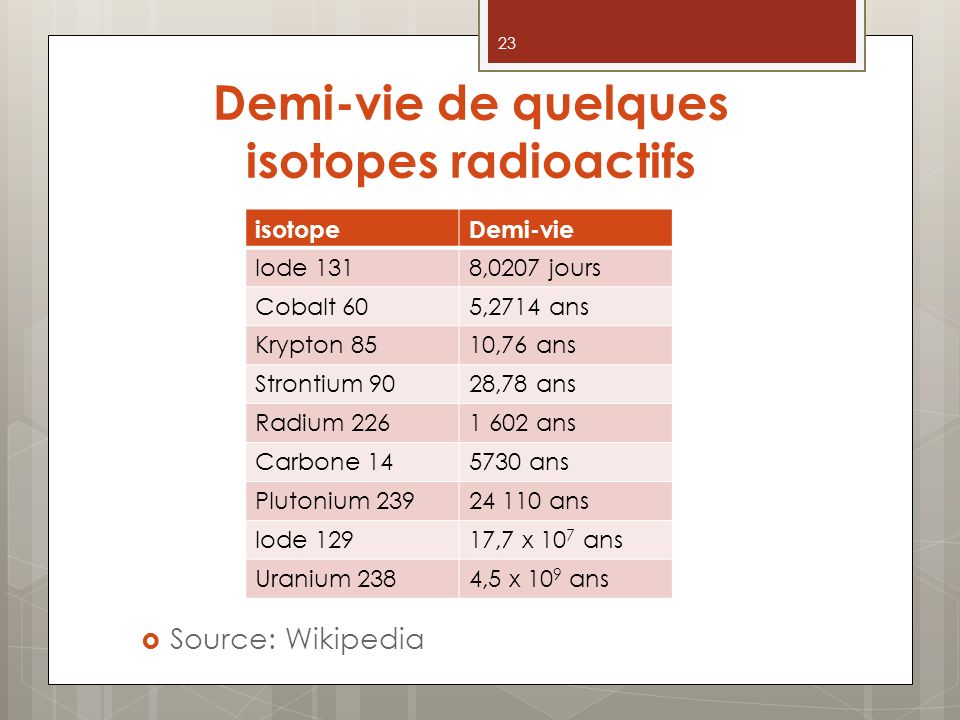 Demi-vie de quelques isotopes radioactifs