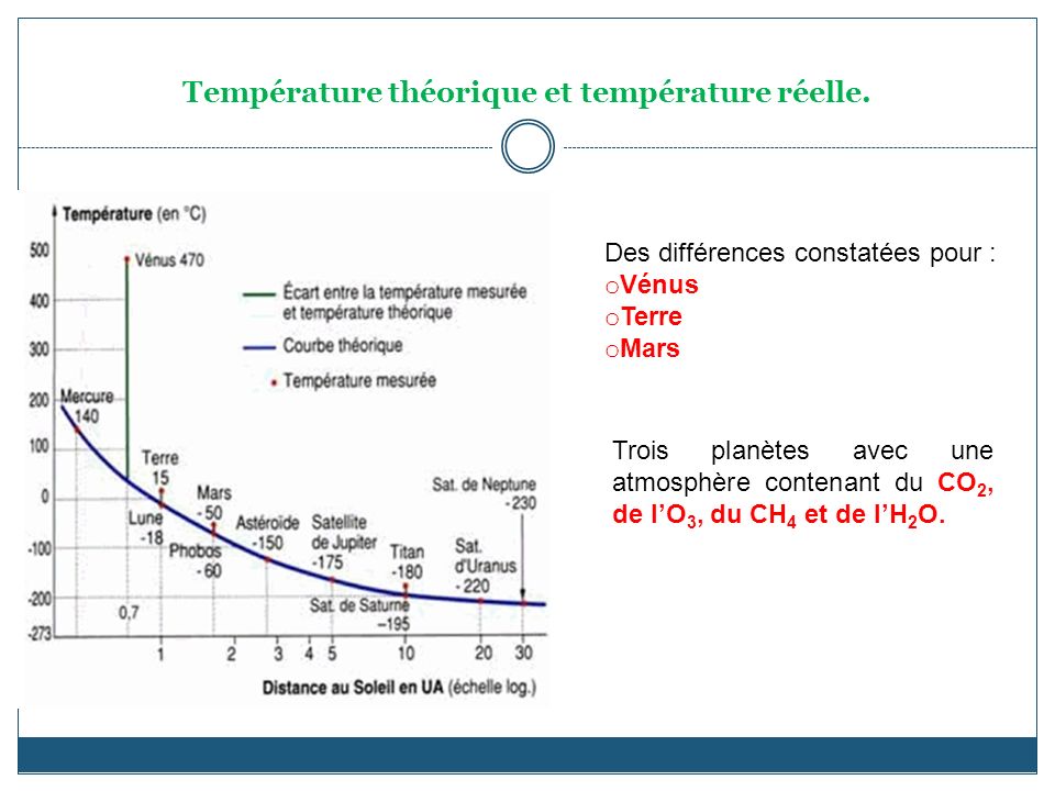 Température théorique et température réelle.
