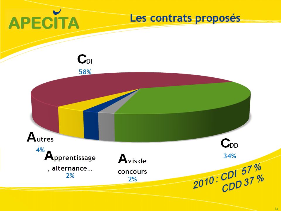 Les contrats proposés 2010 : CDI 57 % CDD 37 %
