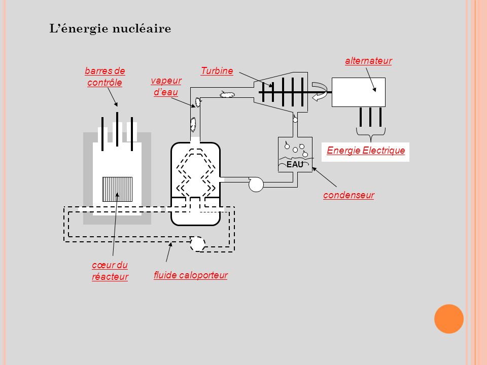 L’énergie nucléaire condenseur Turbine Energie Electrique alternateur