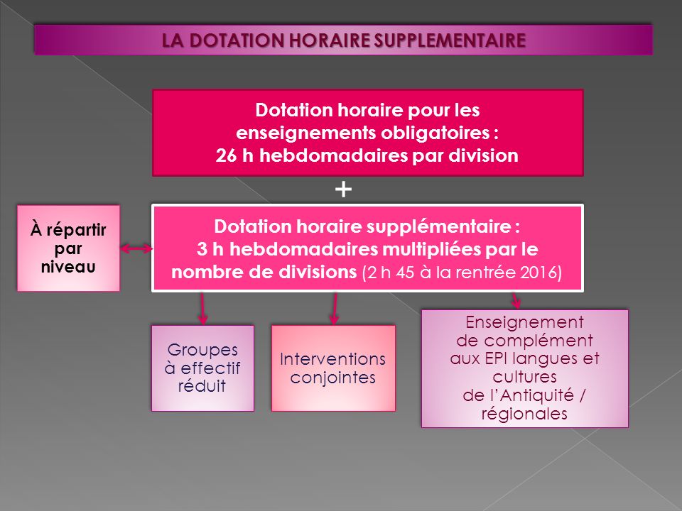 + LA DOTATION HORAIRE SUPPLEMENTAIRE Dotation horaire pour les