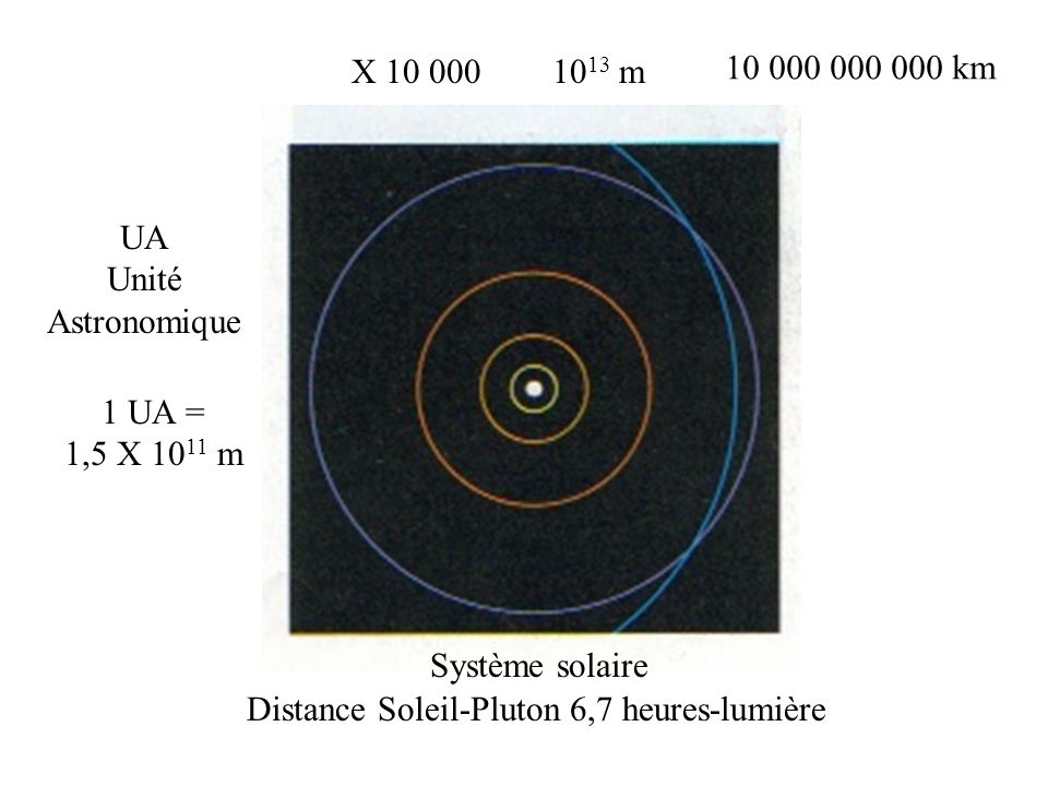 X m km. UA. Unité Astronomique. 1 UA = 1,5 X 1011 m. Système solaire.