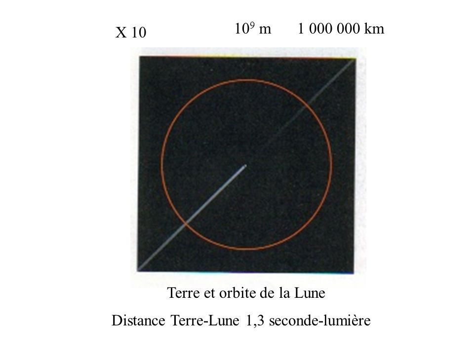 109 m km X 10 Terre et orbite de la Lune Distance Terre-Lune 1,3 seconde-lumière