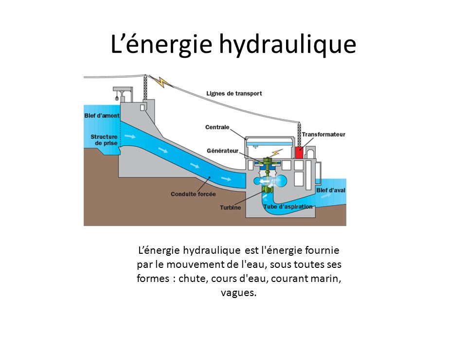 L’énergie hydraulique