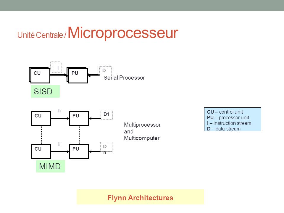 Unité Centrale / Microprocesseur