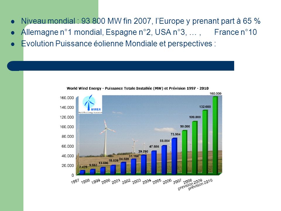 Niveau mondial : MW fin 2007, l’Europe y prenant part à 65 %
