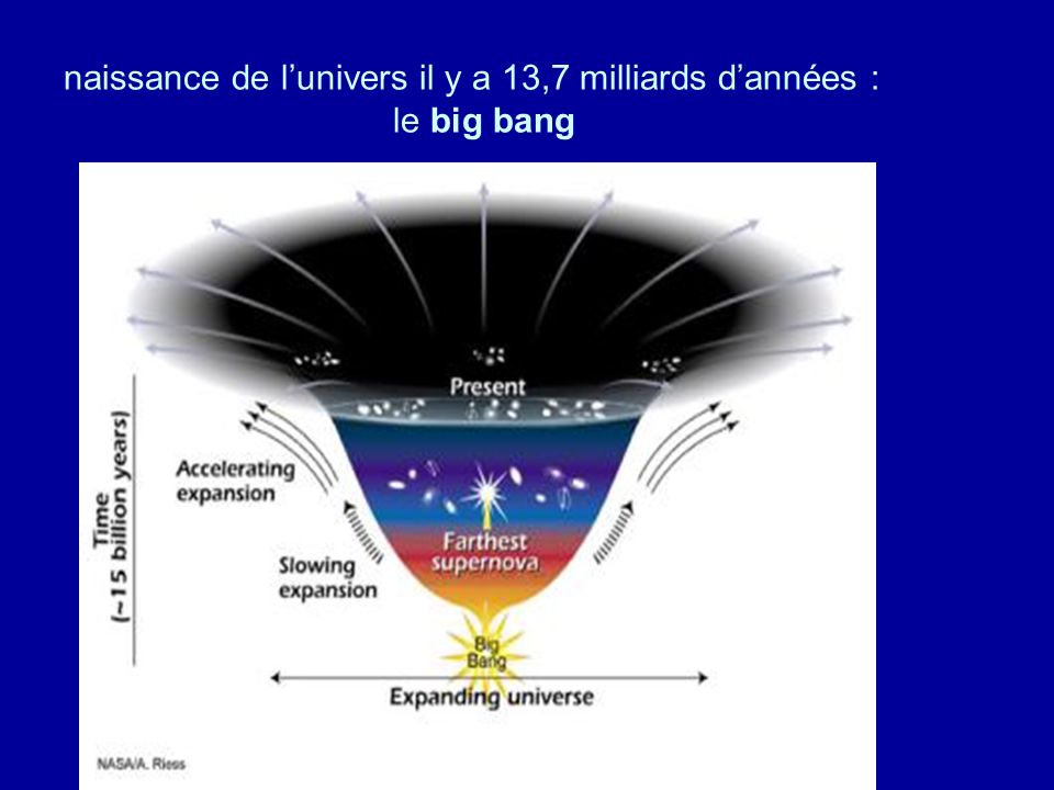 naissance de l’univers il y a 13,7 milliards d’années : le big bang