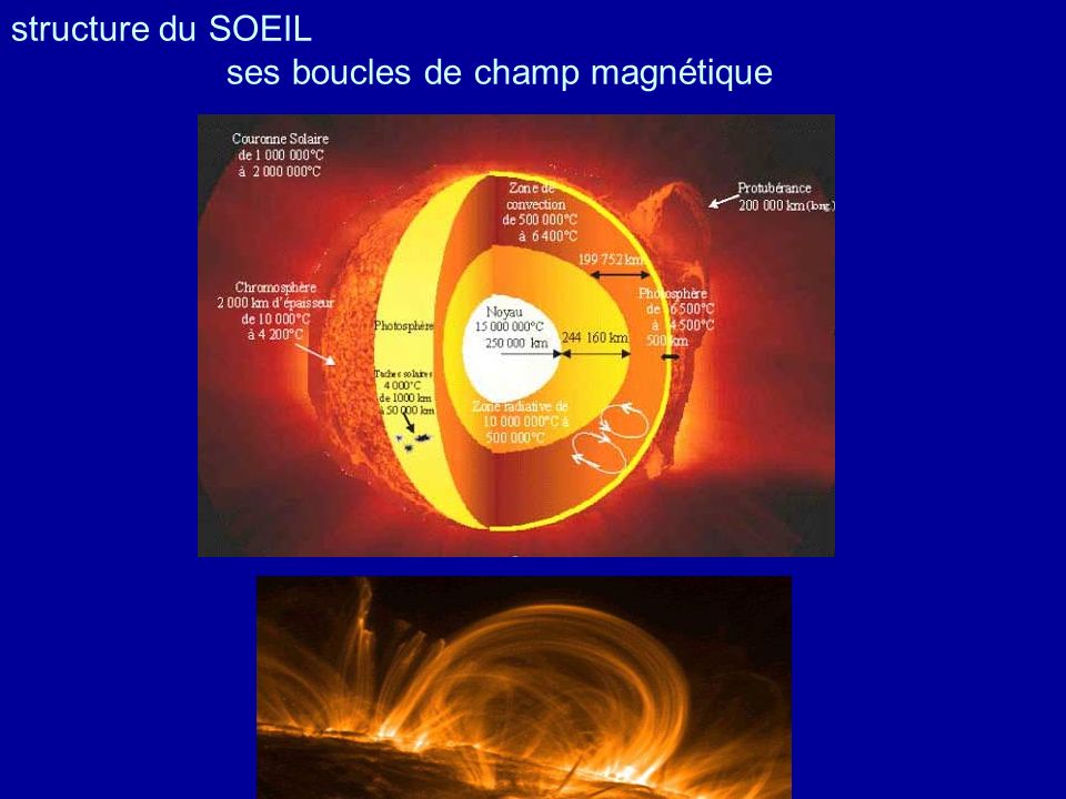 structure du SOEIL ses boucles de champ magnétique