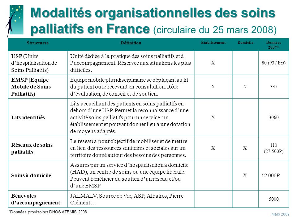 Modalités organisationnelles des soins palliatifs en France (circulaire du 25 mars 2008)