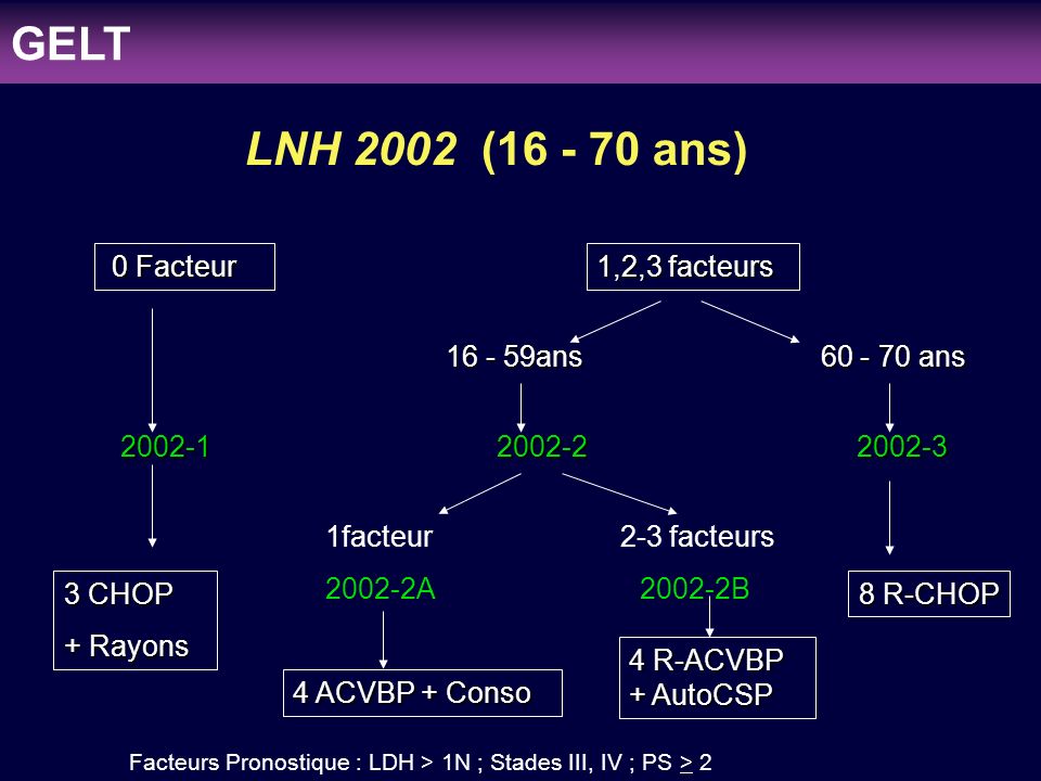 GELT LNH 2002 ( ans) 0 Facteur 1,2,3 facteurs