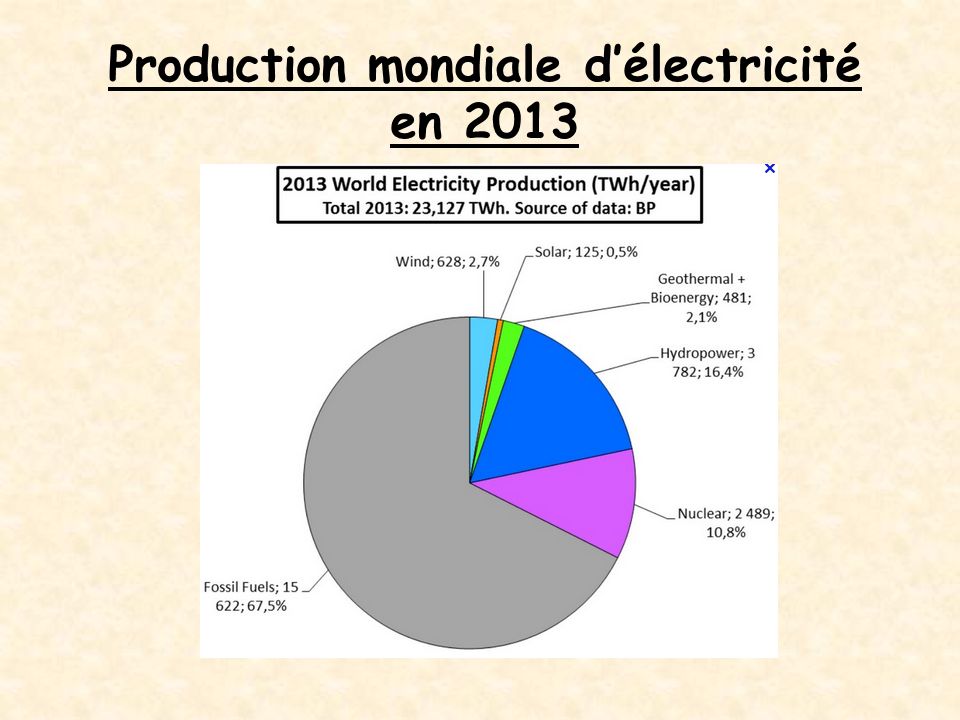 Production mondiale d’électricité