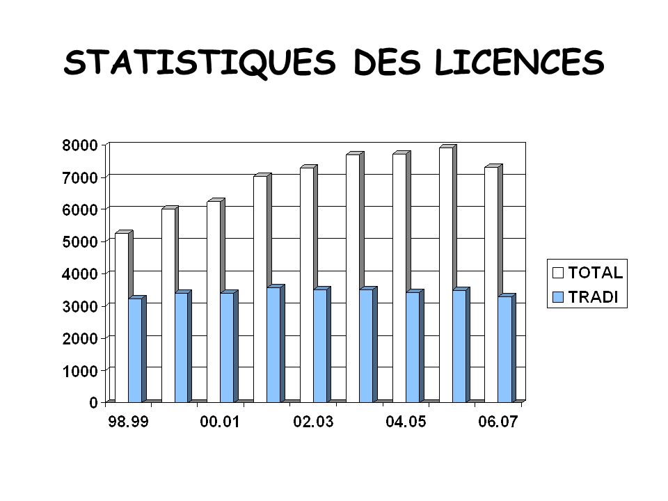STATISTIQUES DES LICENCES
