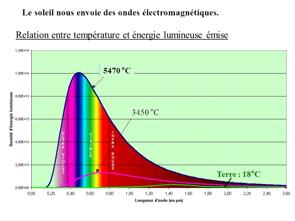 Relation entre température et énergie lumineuse émise